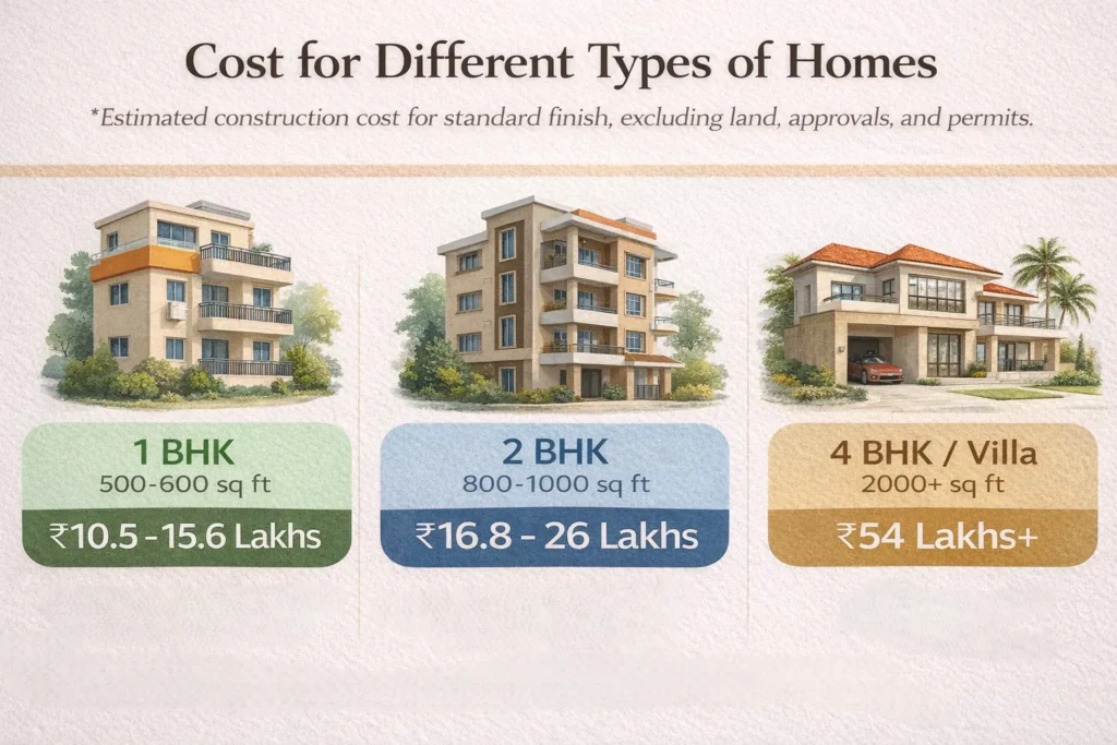 Cost for Different Types of Homes 1