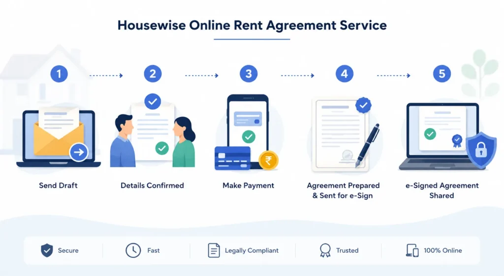 How Housewises online rent agreement service work