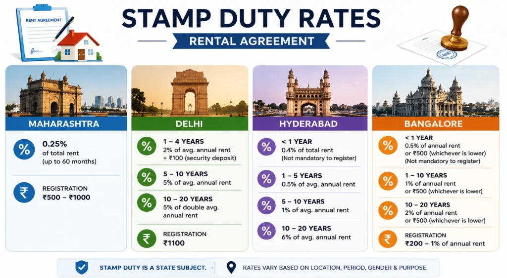 Rates of Stamp Duty in Different States