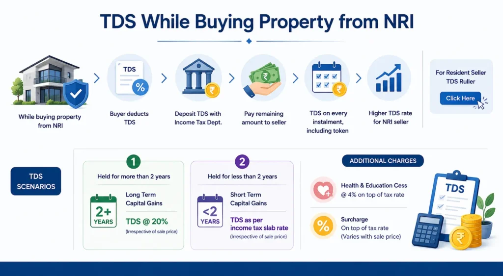 TDS while buying property from NRI