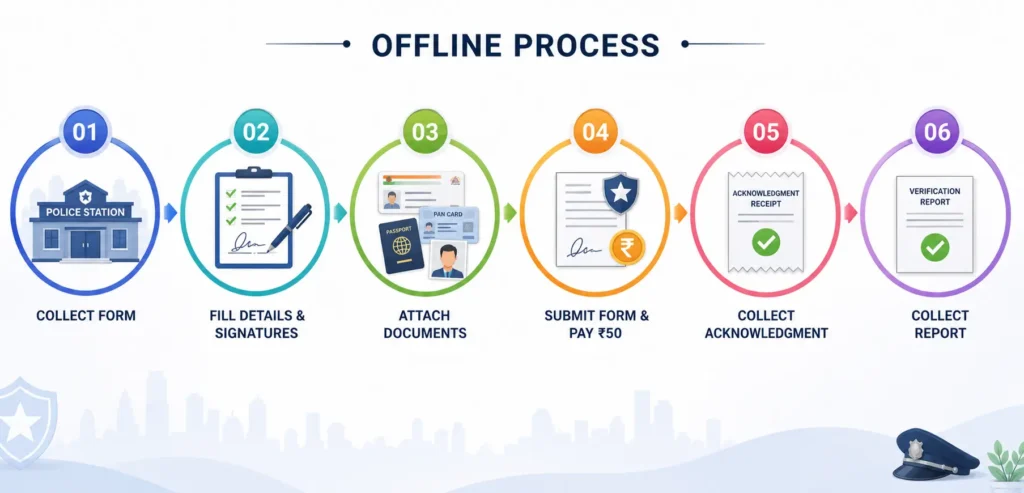 OFFLINE PROCESS 2