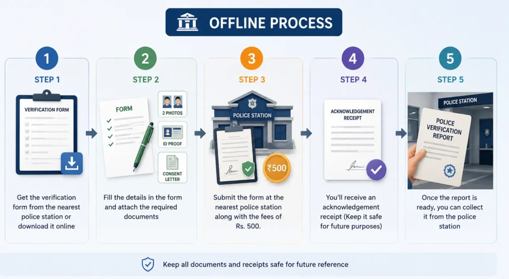 OFFLINE PROCESS 3