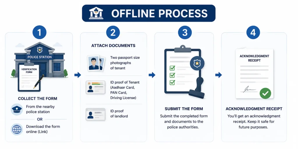 OFFLINE PROCESS 4