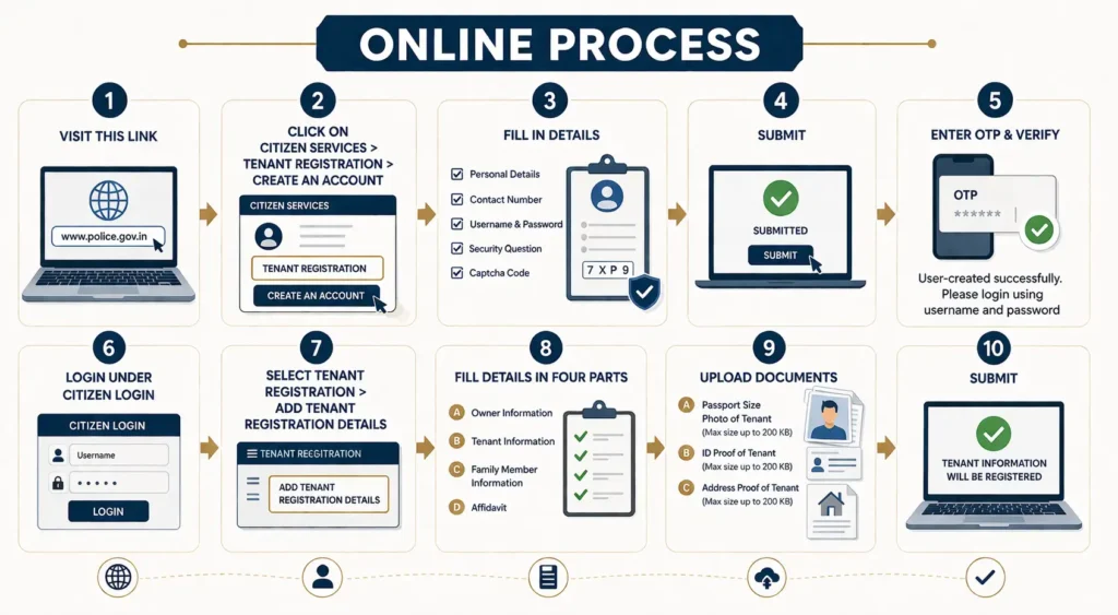 ONLINE PROCESS 1