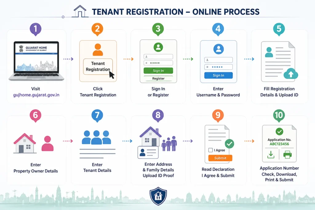ONLINE PROCESS