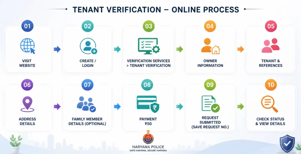 ONLINE PROCESS 3