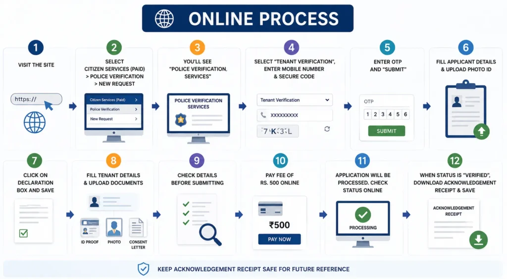 Online process 4