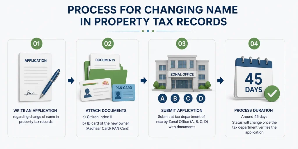 PROCESS FOR CHANGING NAME IN PROPERTY TAX RECORDS