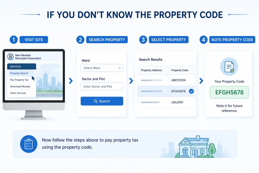 Know property code