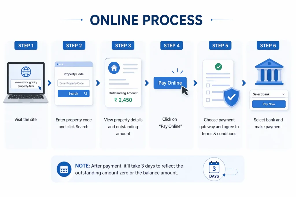 Online Process
