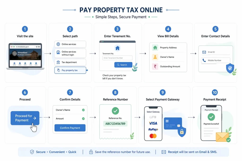 Pay property tax in Ahmedabad