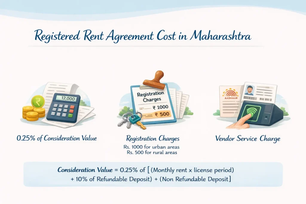 Registered rent agreement cost in Maharashtra