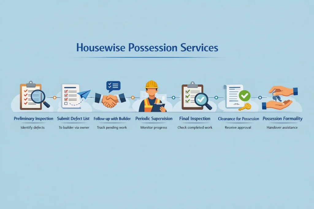 What all possession services are provided by Housewise 1