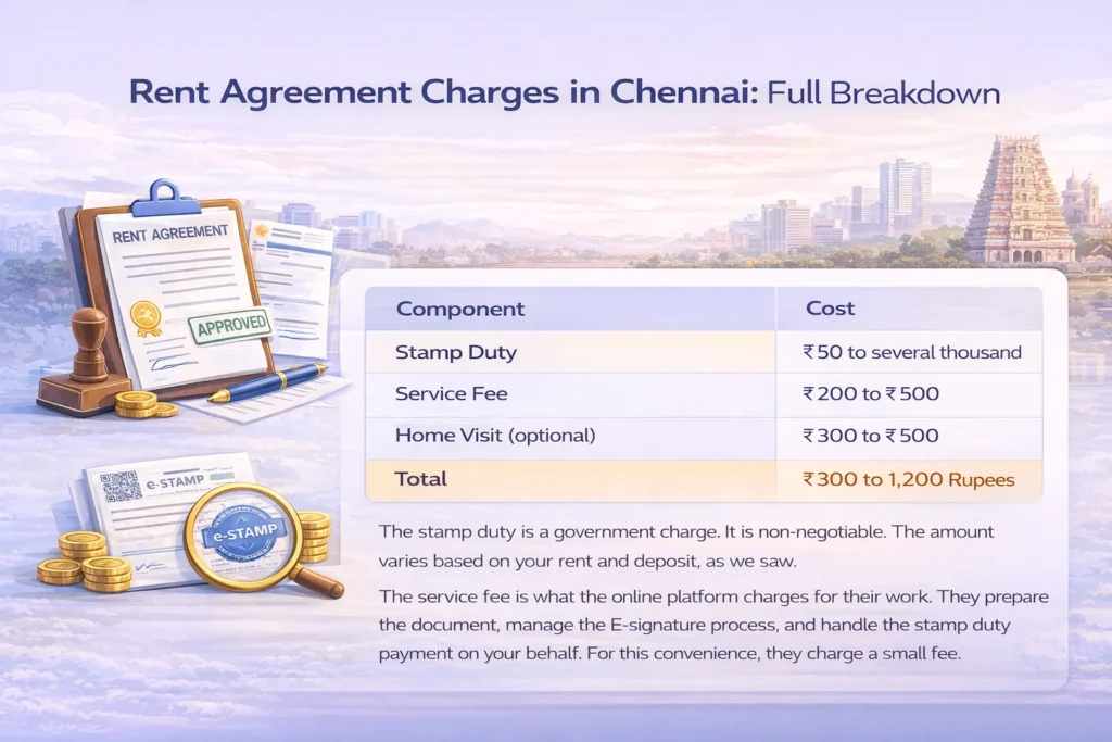 Rent Agreement Charges in Chennai Full Breakdown