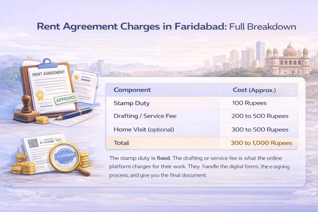 Rent Agreement Charges in Faridabad Full Breakdown