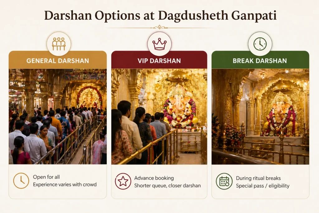 Darshan Options at Dagdusheth Ganpati
