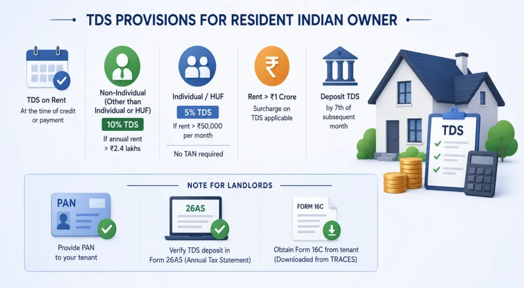 TDS Provisions For Resident Indian Owner