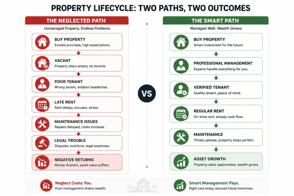 PROPERTY LIFECYCLE TWO PATHS TWO OUTCOMES